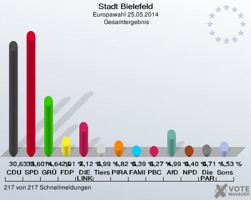 Stadt Bielefeld, Europawahl 25.05.2014,  Gesamtergebnis: CDU: 30,63 %. SPD: 33,60 %. GRÜNE: 14,64 %. FDP: 2,91 %. DIE LINKE: 7,12 %. Tierschutzpartei: 0,99 %. PIRATEN: 1,82 %. FAMILIE: 0,39 %. PBC: 0,27 %. AfD: 4,99 %. NPD: 0,40 %. Die PARTEI: 0,71 %. Sonstige: 1,53 %. 217 von 217 Schnellmeldungen