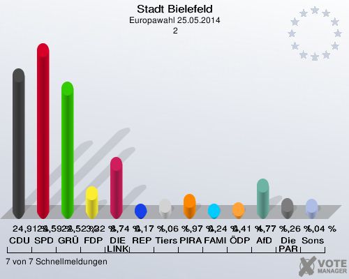 Stadt Bielefeld, Europawahl 25.05.2014,  2: CDU: 24,91 %. SPD: 29,59 %. GRÜNE: 22,52 %. FDP: 3,32 %. DIE LINKE: 8,74 %. REP: 0,17 %. Tierschutzpartei: 1,06 %. PIRATEN: 1,97 %. FAMILIE: 0,24 %. ÖDP: 0,41 %. AfD: 4,77 %. Die PARTEI: 1,26 %. Sonstige: 1,04 %. 7 von 7 Schnellmeldungen