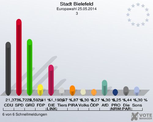 Stadt Bielefeld, Europawahl 25.05.2014,  3: CDU: 21,37 %. SPD: 31,72 %. GRÜNE: 22,59 %. FDP: 2,41 %. DIE LINKE: 11,19 %. Tierschutzpartei: 0,97 %. PIRATEN: 1,87 %. Volksabstimmung: 0,30 %. ÖDP: 0,27 %. AfD: 4,30 %. PRO NRW: 0,25 %. Die PARTEI: 1,44 %. Sonstige: 1,30 %. 6 von 6 Schnellmeldungen