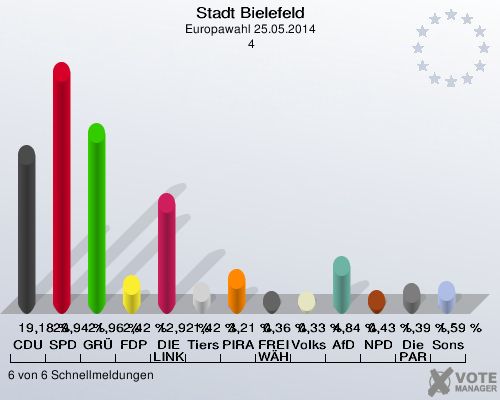 Stadt Bielefeld, Europawahl 25.05.2014,  4: CDU: 19,18 %. SPD: 29,94 %. GRÜNE: 21,96 %. FDP: 2,42 %. DIE LINKE: 12,92 %. Tierschutzpartei: 1,42 %. PIRATEN: 3,21 %. FREIE WÄHLER: 0,36 %. Volksabstimmung: 0,33 %. AfD: 4,84 %. NPD: 0,43 %. Die PARTEI: 1,39 %. Sonstige: 1,59 %. 6 von 6 Schnellmeldungen