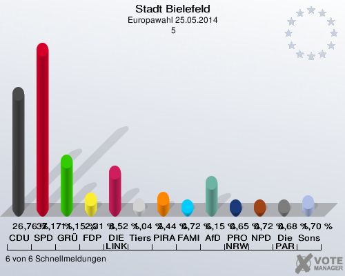 Stadt Bielefeld, Europawahl 25.05.2014,  5: CDU: 26,76 %. SPD: 37,17 %. GRÜNE: 11,15 %. FDP: 2,31 %. DIE LINKE: 8,52 %. Tierschutzpartei: 1,04 %. PIRATEN: 2,44 %. FAMILIE: 0,72 %. AfD: 6,15 %. PRO NRW: 0,65 %. NPD: 0,72 %. Die PARTEI: 0,68 %. Sonstige: 1,70 %. 6 von 6 Schnellmeldungen