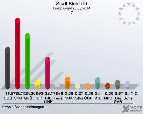 Stadt Bielefeld, Europawahl 25.05.2014,  7: CDU: 17,57 %. SPD: 31,75 %. GRÜNE: 24,30 %. FDP: 1,93 %. DIE LINKE: 12,77 %. Tierschutzpartei: 1,18 %. PIRATEN: 3,38 %. Volksabstimmung: 0,27 %. ÖDP: 0,39 %. AfD: 3,11 %. NPD: 0,30 %. Die PARTEI: 1,87 %. Sonstige: 1,17 %. 6 von 6 Schnellmeldungen