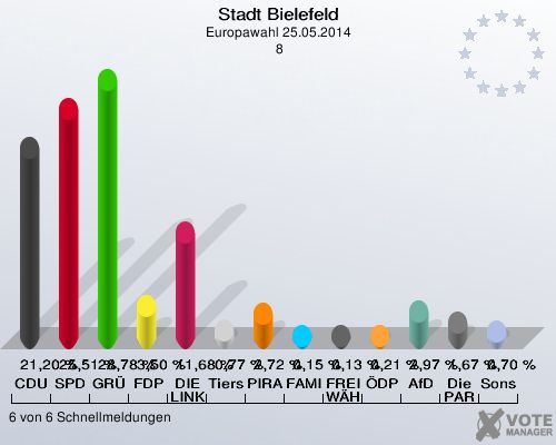 Stadt Bielefeld, Europawahl 25.05.2014,  8: CDU: 21,20 %. SPD: 25,51 %. GRÜNE: 28,78 %. FDP: 3,50 %. DIE LINKE: 11,68 %. Tierschutzpartei: 0,77 %. PIRATEN: 2,72 %. FAMILIE: 0,15 %. FREIE WÄHLER: 0,13 %. ÖDP: 0,21 %. AfD: 2,97 %. Die PARTEI: 1,67 %. Sonstige: 0,70 %. 6 von 6 Schnellmeldungen