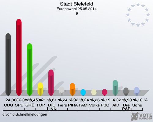 Stadt Bielefeld, Europawahl 25.05.2014,  9: CDU: 24,96 %. SPD: 31,38 %. GRÜNE: 20,45 %. FDP: 3,21 %. DIE LINKE: 8,81 %. Tierschutzpartei: 1,24 %. PIRATEN: 2,92 %. FAMILIE: 0,24 %. Volksabstimmung: 0,26 %. PBC: 0,19 %. AfD: 4,32 %. Die PARTEI: 0,93 %. Sonstige: 1,10 %. 6 von 6 Schnellmeldungen