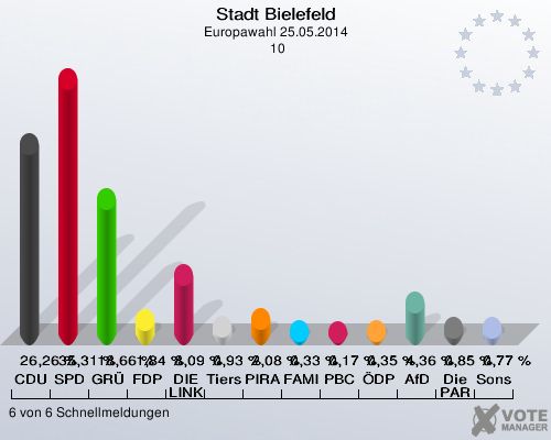 Stadt Bielefeld, Europawahl 25.05.2014,  10: CDU: 26,26 %. SPD: 35,31 %. GRÜNE: 18,66 %. FDP: 1,84 %. DIE LINKE: 8,09 %. Tierschutzpartei: 0,93 %. PIRATEN: 2,08 %. FAMILIE: 0,33 %. PBC: 0,17 %. ÖDP: 0,35 %. AfD: 4,36 %. Die PARTEI: 0,85 %. Sonstige: 0,77 %. 6 von 6 Schnellmeldungen