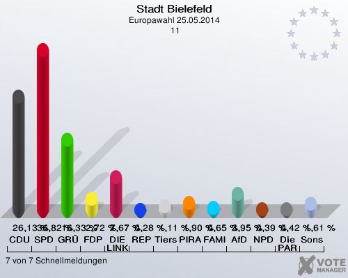 Stadt Bielefeld, Europawahl 25.05.2014,  11: CDU: 26,13 %. SPD: 36,82 %. GRÜNE: 16,33 %. FDP: 2,72 %. DIE LINKE: 7,67 %. REP: 0,28 %. Tierschutzpartei: 1,11 %. PIRATEN: 1,90 %. FAMILIE: 0,65 %. AfD: 3,95 %. NPD: 0,39 %. Die PARTEI: 0,42 %. Sonstige: 1,61 %. 7 von 7 Schnellmeldungen