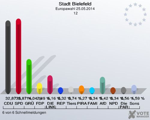 Stadt Bielefeld, Europawahl 25.05.2014,  12: CDU: 32,87 %. SPD: 33,87 %. GRÜNE: 14,04 %. FDP: 2,49 %. DIE LINKE: 6,16 %. REP: 0,32 %. Tierschutzpartei: 0,74 %. PIRATEN: 1,27 %. FAMILIE: 0,34 %. AfD: 5,42 %. NPD: 0,34 %. Die PARTEI: 0,56 %. Sonstige: 1,59 %. 6 von 6 Schnellmeldungen