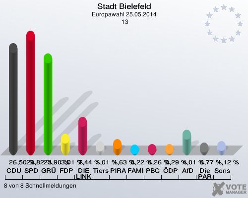 Stadt Bielefeld, Europawahl 25.05.2014,  13: CDU: 26,50 %. SPD: 29,82 %. GRÜNE: 23,90 %. FDP: 3,01 %. DIE LINKE: 7,44 %. Tierschutzpartei: 1,01 %. PIRATEN: 1,63 %. FAMILIE: 0,22 %. PBC: 0,26 %. ÖDP: 0,29 %. AfD: 4,01 %. Die PARTEI: 0,77 %. Sonstige: 1,12 %. 8 von 8 Schnellmeldungen