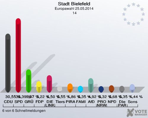 Stadt Bielefeld, Europawahl 25.05.2014,  14: CDU: 30,55 %. SPD: 39,39 %. GRÜNE: 9,87 %. FDP: 3,22 %. DIE LINKE: 6,50 %. Tierschutzpartei: 0,55 %. PIRATEN: 1,86 %. FAMILIE: 0,35 %. AfD: 4,92 %. PRO NRW: 0,32 %. NPD: 0,68 %. Die PARTEI: 0,35 %. Sonstige: 1,44 %. 6 von 6 Schnellmeldungen