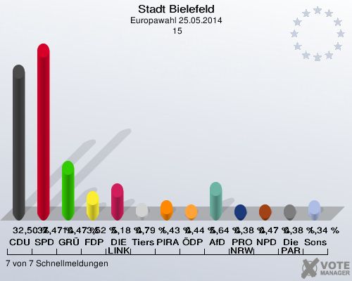 Stadt Bielefeld, Europawahl 25.05.2014,  15: CDU: 32,50 %. SPD: 37,47 %. GRÜNE: 10,47 %. FDP: 3,52 %. DIE LINKE: 5,18 %. Tierschutzpartei: 0,79 %. PIRATEN: 1,43 %. ÖDP: 0,44 %. AfD: 5,64 %. PRO NRW: 0,38 %. NPD: 0,47 %. Die PARTEI: 0,38 %. Sonstige: 1,34 %. 7 von 7 Schnellmeldungen