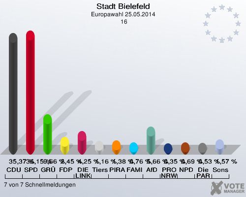 Stadt Bielefeld, Europawahl 25.05.2014,  16: CDU: 35,37 %. SPD: 36,15 %. GRÜNE: 9,66 %. FDP: 2,45 %. DIE LINKE: 4,25 %. Tierschutzpartei: 1,16 %. PIRATEN: 1,38 %. FAMILIE: 0,76 %. AfD: 5,66 %. PRO NRW: 0,35 %. NPD: 0,69 %. Die PARTEI: 0,53 %. Sonstige: 1,57 %. 7 von 7 Schnellmeldungen