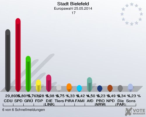 Stadt Bielefeld, Europawahl 25.05.2014,  17: CDU: 29,89 %. SPD: 35,80 %. GRÜNE: 15,76 %. FDP: 3,28 %. DIE LINKE: 5,98 %. Tierschutzpartei: 0,75 %. PIRATEN: 1,33 %. FAMILIE: 0,42 %. AfD: 4,50 %. PRO NRW: 0,23 %. NPD: 0,49 %. Die PARTEI: 0,34 %. Sonstige: 1,23 %. 6 von 6 Schnellmeldungen