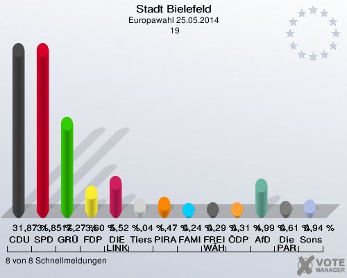 Stadt Bielefeld, Europawahl 25.05.2014,  19: CDU: 31,87 %. SPD: 31,85 %. GRÜNE: 17,27 %. FDP: 3,60 %. DIE LINKE: 5,52 %. Tierschutzpartei: 1,04 %. PIRATEN: 1,47 %. FAMILIE: 0,24 %. FREIE WÄHLER: 0,29 %. ÖDP: 0,31 %. AfD: 4,99 %. Die PARTEI: 0,61 %. Sonstige: 0,94 %. 8 von 8 Schnellmeldungen
