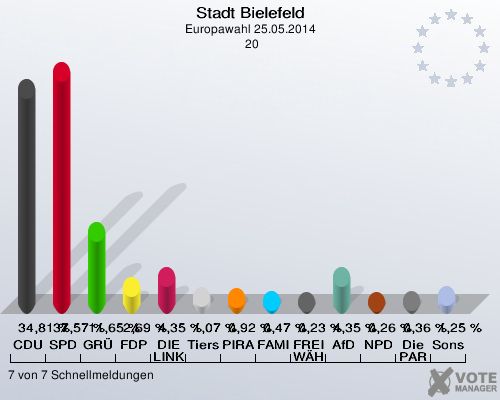 Stadt Bielefeld, Europawahl 25.05.2014,  20: CDU: 34,81 %. SPD: 37,57 %. GRÜNE: 11,65 %. FDP: 2,69 %. DIE LINKE: 4,35 %. Tierschutzpartei: 1,07 %. PIRATEN: 0,92 %. FAMILIE: 0,47 %. FREIE WÄHLER: 0,23 %. AfD: 4,35 %. NPD: 0,26 %. Die PARTEI: 0,36 %. Sonstige: 1,25 %. 7 von 7 Schnellmeldungen