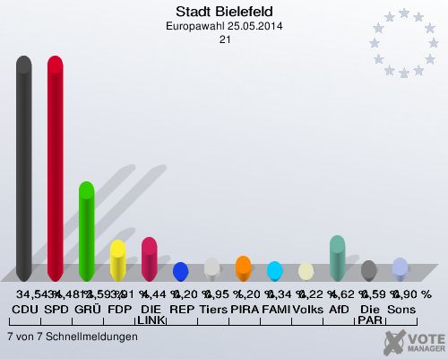Stadt Bielefeld, Europawahl 25.05.2014,  21: CDU: 34,54 %. SPD: 34,48 %. GRÜNE: 13,59 %. FDP: 3,91 %. DIE LINKE: 4,44 %. REP: 0,20 %. Tierschutzpartei: 0,95 %. PIRATEN: 1,20 %. FAMILIE: 0,34 %. Volksabstimmung: 0,22 %. AfD: 4,62 %. Die PARTEI: 0,59 %. Sonstige: 0,90 %. 7 von 7 Schnellmeldungen