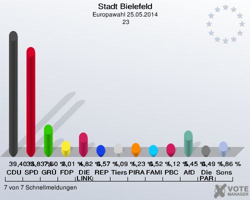 Stadt Bielefeld, Europawahl 25.05.2014,  23: CDU: 39,40 %. SPD: 33,83 %. GRÜNE: 7,60 %. FDP: 2,01 %. DIE LINKE: 4,82 %. REP: 0,57 %. Tierschutzpartei: 1,09 %. PIRATEN: 1,23 %. FAMILIE: 0,52 %. PBC: 1,12 %. AfD: 5,45 %. Die PARTEI: 0,49 %. Sonstige: 1,86 %. 7 von 7 Schnellmeldungen