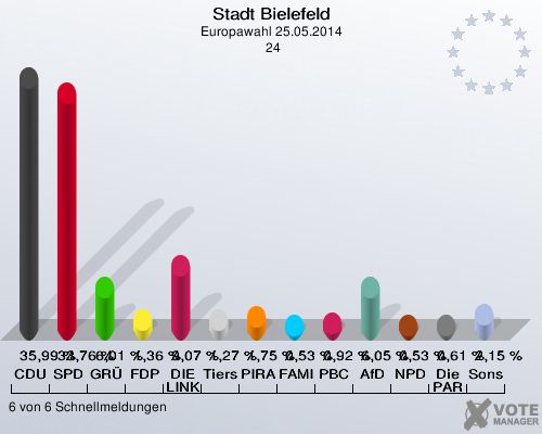 Stadt Bielefeld, Europawahl 25.05.2014,  24: CDU: 35,99 %. SPD: 33,76 %. GRÜNE: 6,01 %. FDP: 1,36 %. DIE LINKE: 9,07 %. Tierschutzpartei: 1,27 %. PIRATEN: 1,75 %. FAMILIE: 0,53 %. PBC: 0,92 %. AfD: 6,05 %. NPD: 0,53 %. Die PARTEI: 0,61 %. Sonstige: 2,15 %. 6 von 6 Schnellmeldungen