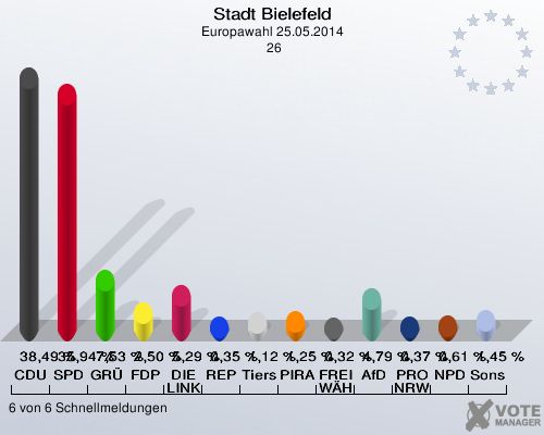 Stadt Bielefeld, Europawahl 25.05.2014,  26: CDU: 38,49 %. SPD: 35,94 %. GRÜNE: 7,53 %. FDP: 2,50 %. DIE LINKE: 5,29 %. REP: 0,35 %. Tierschutzpartei: 1,12 %. PIRATEN: 1,25 %. FREIE WÄHLER: 0,32 %. AfD: 4,79 %. PRO NRW: 0,37 %. NPD: 0,61 %. Sonstige: 1,45 %. 6 von 6 Schnellmeldungen
