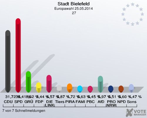 Stadt Bielefeld, Europawahl 25.05.2014,  27: CDU: 31,72 %. SPD: 38,41 %. GRÜNE: 8,62 %. FDP: 2,44 %. DIE LINKE: 6,57 %. Tierschutzpartei: 0,87 %. PIRATEN: 1,72 %. FAMILIE: 0,63 %. PBC: 0,45 %. AfD: 5,97 %. PRO NRW: 0,51 %. NPD: 0,60 %. Sonstige: 1,47 %. 7 von 7 Schnellmeldungen