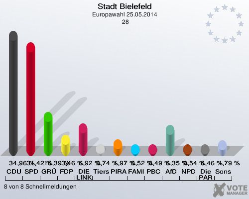 Stadt Bielefeld, Europawahl 25.05.2014,  28: CDU: 34,96 %. SPD: 31,42 %. GRÜNE: 10,39 %. FDP: 3,46 %. DIE LINKE: 6,92 %. Tierschutzpartei: 0,74 %. PIRATEN: 1,97 %. FAMILIE: 0,52 %. PBC: 0,49 %. AfD: 6,35 %. NPD: 0,54 %. Die PARTEI: 0,46 %. Sonstige: 1,79 %. 8 von 8 Schnellmeldungen