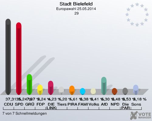 Stadt Bielefeld, Europawahl 25.05.2014,  29: CDU: 37,31 %. SPD: 35,24 %. GRÜNE: 7,87 %. FDP: 2,24 %. DIE LINKE: 4,23 %. Tierschutzpartei: 1,20 %. PIRATEN: 1,61 %. FAMILIE: 0,38 %. Volksabstimmung: 0,41 %. AfD: 6,30 %. NPD: 0,48 %. Die PARTEI: 0,53 %. Sonstige: 2,18 %. 7 von 7 Schnellmeldungen