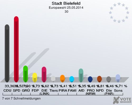 Stadt Bielefeld, Europawahl 25.05.2014,  30: CDU: 33,36 %. SPD: 38,52 %. GRÜNE: 7,30 %. FDP: 2,73 %. DIE LINKE: 6,62 %. Tierschutzpartei: 0,73 %. PIRATEN: 1,41 %. FAMILIE: 0,51 %. AfD: 5,35 %. PRO NRW: 0,49 %. NPD: 0,81 %. Die PARTEI: 0,46 %. Sonstige: 1,71 %. 7 von 7 Schnellmeldungen