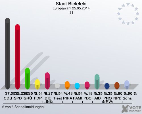 Stadt Bielefeld, Europawahl 25.05.2014,  31: CDU: 37,05 %. SPD: 33,23 %. GRÜNE: 8,85 %. FDP: 2,51 %. DIE LINKE: 6,27 %. Tierschutzpartei: 0,54 %. PIRATEN: 1,43 %. FAMILIE: 0,54 %. PBC: 1,18 %. AfD: 5,35 %. PRO NRW: 0,35 %. NPD: 0,80 %. Sonstige: 1,90 %. 6 von 6 Schnellmeldungen