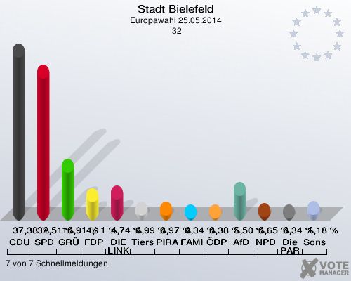 Stadt Bielefeld, Europawahl 25.05.2014,  32: CDU: 37,38 %. SPD: 32,51 %. GRÜNE: 10,91 %. FDP: 4,11 %. DIE LINKE: 4,74 %. Tierschutzpartei: 0,99 %. PIRATEN: 0,97 %. FAMILIE: 0,34 %. ÖDP: 0,38 %. AfD: 5,50 %. NPD: 0,65 %. Die PARTEI: 0,34 %. Sonstige: 1,18 %. 7 von 7 Schnellmeldungen