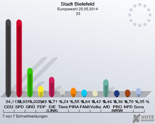 Stadt Bielefeld, Europawahl 25.05.2014,  33: CDU: 34,11 %. SPD: 33,93 %. GRÜNE: 11,02 %. FDP: 2,49 %. DIE LINKE: 6,71 %. Tierschutzpartei: 1,24 %. PIRATEN: 1,55 %. FAMILIE: 0,64 %. Volksabstimmung: 0,42 %. AfD: 5,46 %. PRO NRW: 0,36 %. NPD: 0,70 %. Sonstige: 1,35 %. 7 von 7 Schnellmeldungen