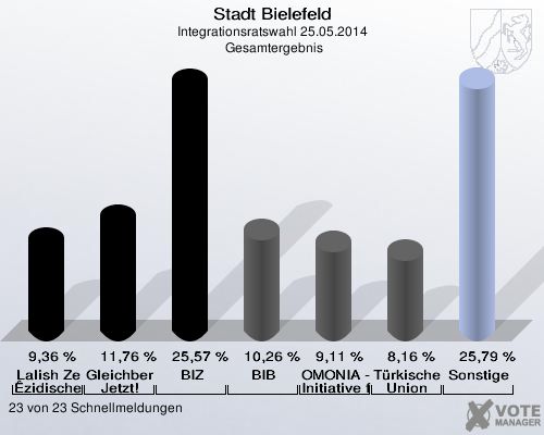 Stadt Bielefeld, Integrationsratswahl 25.05.2014,  Gesamtergebnis: Lalish Zentrum für Êzidische Kultur e.V.: 9,36 %. Gleichberechtigung Jetzt!: 11,76 %. BIZ: 25,57 %. BIB: 10,26 %. OMONIA - Griechische Initiative für Bielefeld: 9,11 %. Türkische Union: 8,16 %. Sonstige: 25,79 %. 23 von 23 Schnellmeldungen