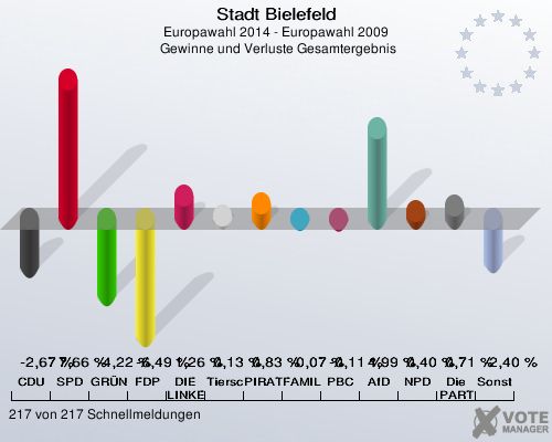 Stadt Bielefeld, Europawahl 2014 - Europawahl 2009,  Gewinne und Verluste Gesamtergebnis: CDU: -2,67 %. SPD: 7,66 %. GRÜNE: -4,22 %. FDP: -6,49 %. DIE LINKE: 1,26 %. Tierschutzpartei: 0,13 %. PIRATEN: 0,83 %. FAMILIE: -0,07 %. PBC: -0,11 %. AfD: 4,99 %. NPD: 0,40 %. Die PARTEI: 0,71 %. Sonstige: -2,40 %. 217 von 217 Schnellmeldungen