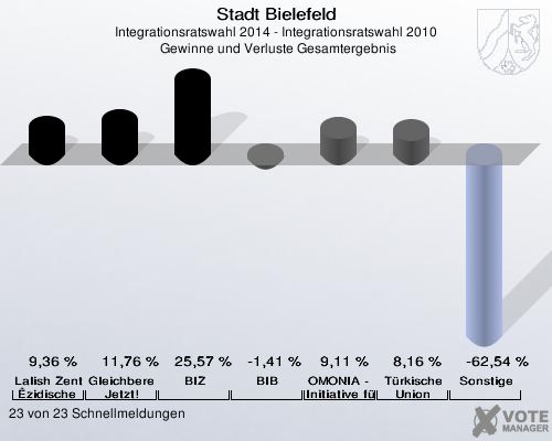 Stadt Bielefeld, Integrationsratswahl 2014 - Integrationsratswahl 2010,  Gewinne und Verluste Gesamtergebnis: Lalish Zentrum für Êzidische Kultur e.V.: 9,36 %. Gleichberechtigung Jetzt!: 11,76 %. BIZ: 25,57 %. BIB: -1,41 %. OMONIA - Griechische Initiative für Bielefeld: 9,11 %. Türkische Union: 8,16 %. Sonstige: -62,54 %. 23 von 23 Schnellmeldungen