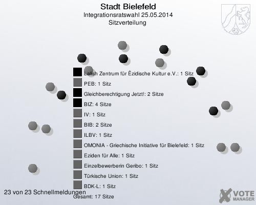 Stadt Bielefeld, Integrationsratswahl 25.05.2014, Sitzverteilung 