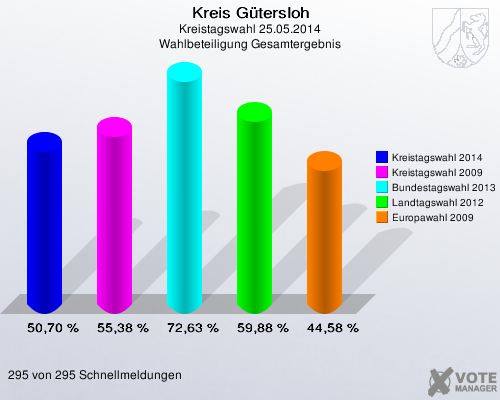 Kreis G&uuml;tersloh, Kreistagswahl 25.05.2014, Wahlbeteiligung Gesamtergebnis: Kreistagswahl 2014: 50,70 %. Kreistagswahl 2009: 55,38 %. Bundestagswahl 2013: 72,63 %. Landtagswahl 2012: 59,88 %. Europawahl 2009: 44,58 %. 295 von 295 Schnellmeldungen