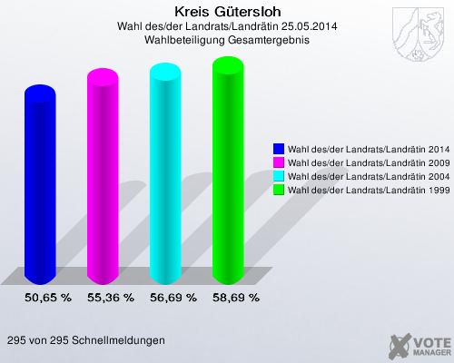 Kreis Gütersloh, Wahl des/der Landrats/Landrätin 25.05.2014, Wahlbeteiligung Gesamtergebnis: Wahl des/der Landrats/Landrätin 2014: 50,65 %. Wahl des/der Landrats/Landrätin 2009: 55,36 %. Wahl des/der Landrats/Landrätin 2004: 56,69 %. Wahl des/der Landrats/Landrätin 1999: 58,69 %. 295 von 295 Schnellmeldungen