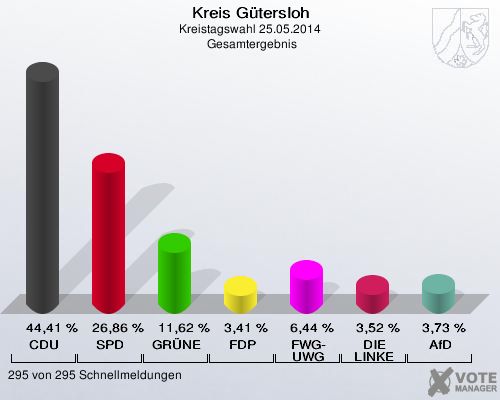 Kreis G&uuml;tersloh, Kreistagswahl 25.05.2014,  Gesamtergebnis: CDU: 44,41 %. SPD: 26,86 %. GR&Uuml;NE: 11,62 %. FDP: 3,41 %. FWG-UWG: 6,44 %. DIE LINKE: 3,52 %. AfD: 3,73 %. 295 von 295 Schnellmeldungen
