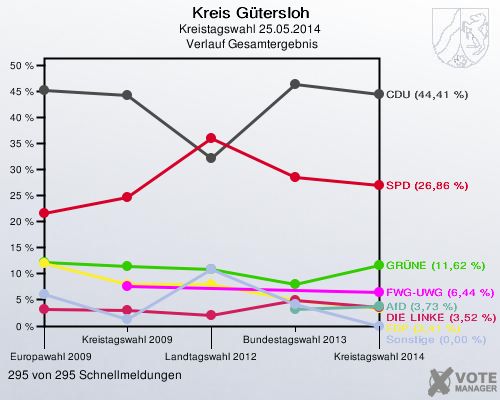 Kreis G&uuml;tersloh, Kreistagswahl 25.05.2014,  Verlauf Gesamtergebnis: 295 von 295 Schnellmeldungen