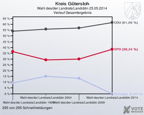 Kreis Gütersloh, Wahl des/der Landrats/Landrätin 25.05.2014,  Verlauf Gesamtergebnis: 295 von 295 Schnellmeldungen