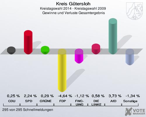 Kreis G&uuml;tersloh, Kreistagswahl 2014 - Kreistagswahl 2009,  Gewinne und Verluste Gesamtergebnis: CDU: 0,25 %. SPD: 2,24 %. GR&Uuml;NE: 0,29 %. FDP: -4,64 %. FWG-UWG: -1,12 %. DIE LINKE: 0,58 %. AfD: 3,73 %. Sonstige: -1,34 %. 295 von 295 Schnellmeldungen