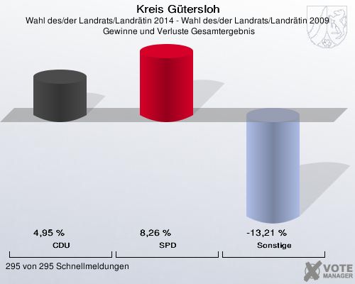 Kreis Gütersloh, Wahl des/der Landrats/Landrätin 2014 - Wahl des/der Landrats/Landrätin 2009,  Gewinne und Verluste Gesamtergebnis: CDU: 4,95 %. SPD: 8,26 %. Sonstige: -13,21 %. 295 von 295 Schnellmeldungen