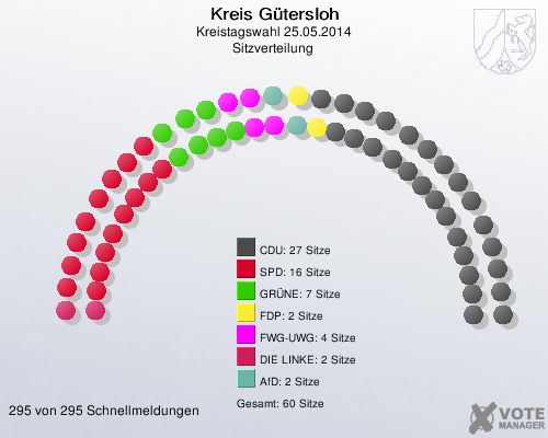 Kreis G&uuml;tersloh, Kreistagswahl 25.05.2014, Sitzverteilung 