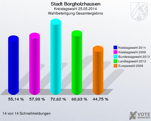 Stadt Borgholzhausen, Kreistagswahl 25.05.2014, Wahlbeteiligung Gesamtergebnis: Kreistagswahl 2014: 55,14 %. Kreistagswahl 2009: 57,99 %. Bundestagswahl 2013: 72,62 %. Landtagswahl 2012: 60,63 %. Europawahl 2009: 44,75 %. 14 von 14 Schnellmeldungen