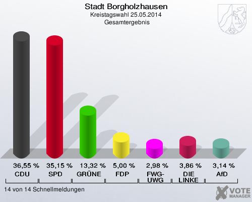 Stadt Borgholzhausen, Kreistagswahl 25.05.2014,  Gesamtergebnis: CDU: 36,55 %. SPD: 35,15 %. GRÜNE: 13,32 %. FDP: 5,00 %. FWG-UWG: 2,98 %. DIE LINKE: 3,86 %. AfD: 3,14 %. 14 von 14 Schnellmeldungen