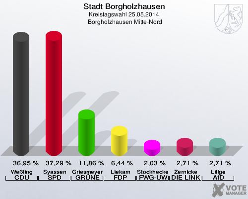 Stadt Borgholzhausen, Kreistagswahl 25.05.2014,  Borgholzhausen Mitte-Nord: Weßling CDU: 36,95 %. Syassen SPD: 37,29 %. Griesmeyer GRÜNE: 11,86 %. Liekam FDP: 6,44 %. Stockhecke FWG-UWG: 2,03 %. Zernicke DIE LINKE: 2,71 %. Lillge AfD: 2,71 %. 