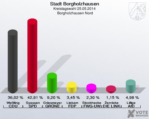 Stadt Borgholzhausen, Kreistagswahl 25.05.2014,  Borgholzhausen Nord: Weßling CDU: 36,02 %. Syassen SPD: 42,91 %. Griesmeyer GRÜNE: 9,20 %. Liekam FDP: 3,45 %. Stockhecke FWG-UWG: 2,30 %. Zernicke DIE LINKE: 1,15 %. Lillge AfD: 4,98 %. 