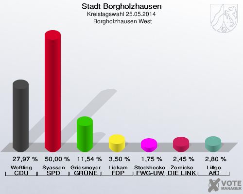 Stadt Borgholzhausen, Kreistagswahl 25.05.2014,  Borgholzhausen West: Weßling CDU: 27,97 %. Syassen SPD: 50,00 %. Griesmeyer GRÜNE: 11,54 %. Liekam FDP: 3,50 %. Stockhecke FWG-UWG: 1,75 %. Zernicke DIE LINKE: 2,45 %. Lillge AfD: 2,80 %. 