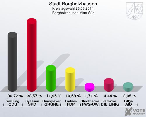 Stadt Borgholzhausen, Kreistagswahl 25.05.2014,  Borgholzhausen Mitte-Süd: Weßling CDU: 30,72 %. Syassen SPD: 38,57 %. Griesmeyer GRÜNE: 11,95 %. Liekam FDP: 10,58 %. Stockhecke FWG-UWG: 1,71 %. Zernicke DIE LINKE: 4,44 %. Lillge AfD: 2,05 %. 