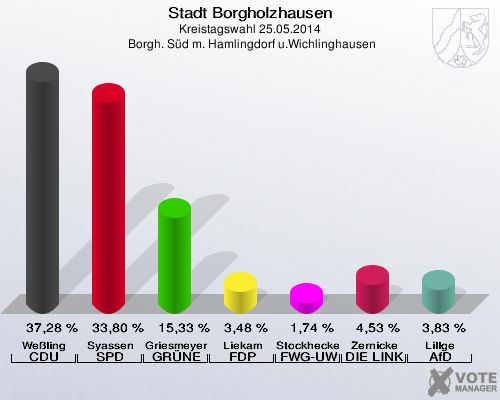 Stadt Borgholzhausen, Kreistagswahl 25.05.2014,  Borgh. Süd m. Hamlingdorf u.Wichlinghausen: Weßling CDU: 37,28 %. Syassen SPD: 33,80 %. Griesmeyer GRÜNE: 15,33 %. Liekam FDP: 3,48 %. Stockhecke FWG-UWG: 1,74 %. Zernicke DIE LINKE: 4,53 %. Lillge AfD: 3,83 %. 