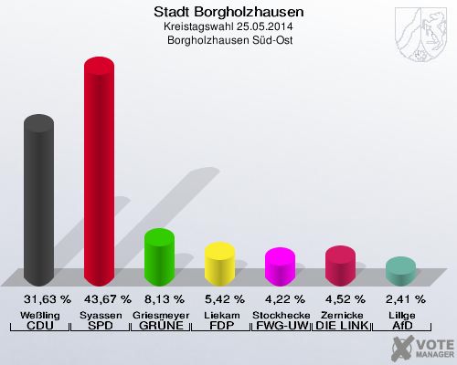 Stadt Borgholzhausen, Kreistagswahl 25.05.2014,  Borgholzhausen Süd-Ost: Weßling CDU: 31,63 %. Syassen SPD: 43,67 %. Griesmeyer GRÜNE: 8,13 %. Liekam FDP: 5,42 %. Stockhecke FWG-UWG: 4,22 %. Zernicke DIE LINKE: 4,52 %. Lillge AfD: 2,41 %. 