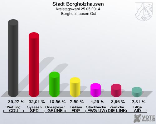 Stadt Borgholzhausen, Kreistagswahl 25.05.2014,  Borgholzhausen Ost: Weßling CDU: 39,27 %. Syassen SPD: 32,01 %. Griesmeyer GRÜNE: 10,56 %. Liekam FDP: 7,59 %. Stockhecke FWG-UWG: 4,29 %. Zernicke DIE LINKE: 3,96 %. Lillge AfD: 2,31 %. 